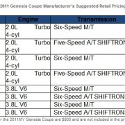2011 Hyundai Genesis pricing