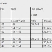 Ford C Max price list