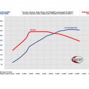 TechArt Magnum Porsche Cayenne Turbo