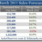 Ford vs GM sales